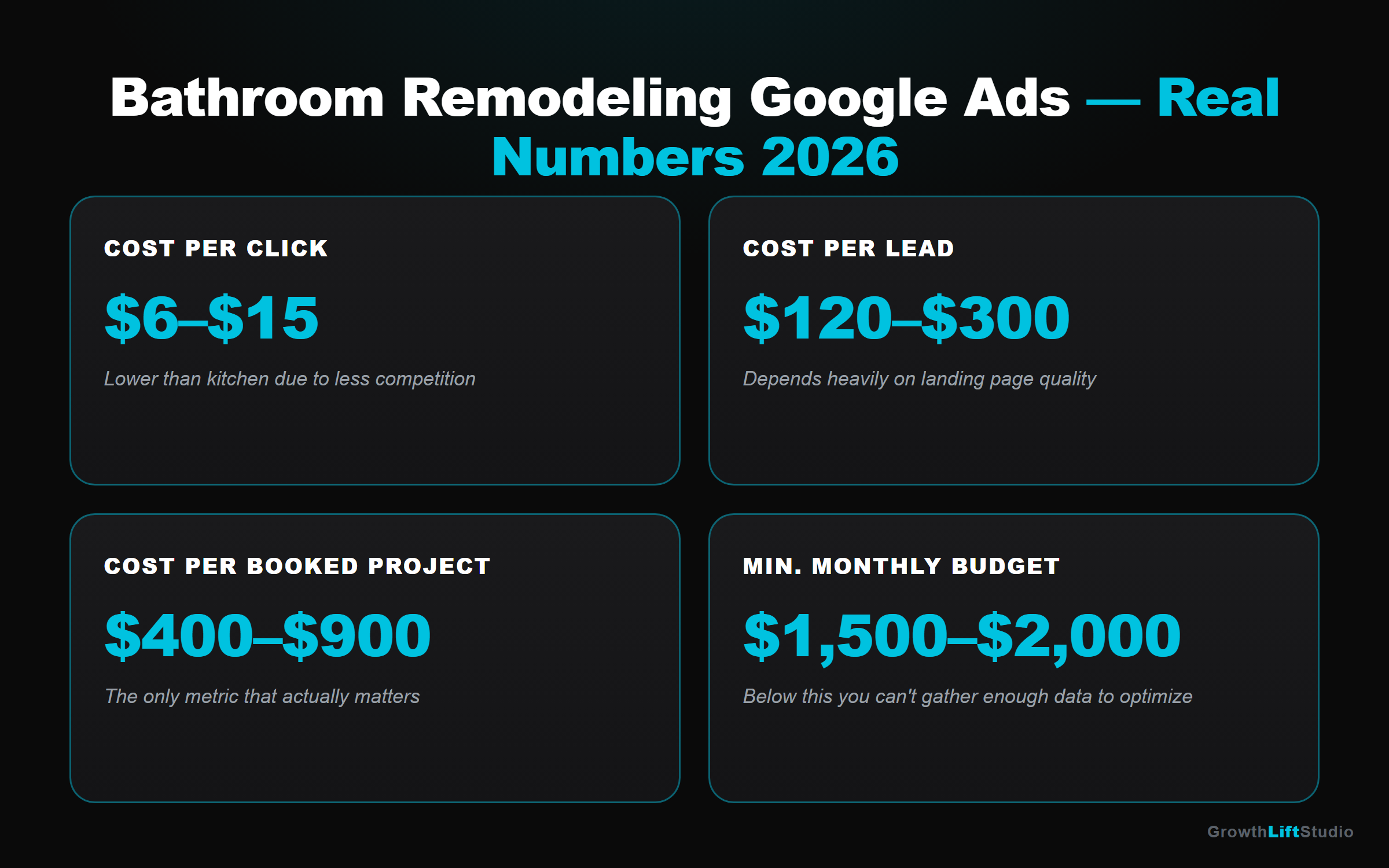 Google Ads for Bathroom Remodeling Contractors: The Complete Guide (2026)