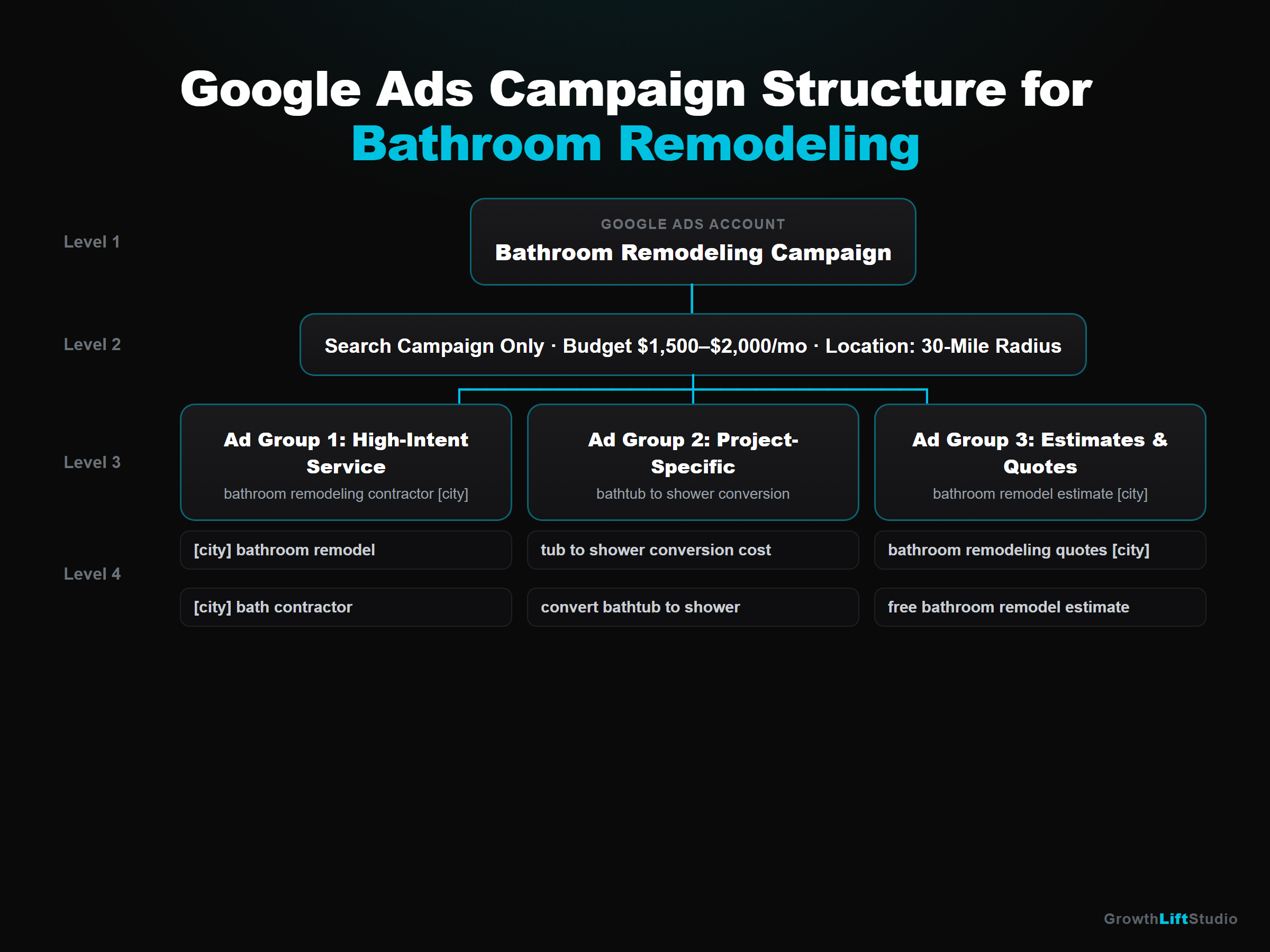 Google Ads Campaign Structure for Bathroom Remodeling