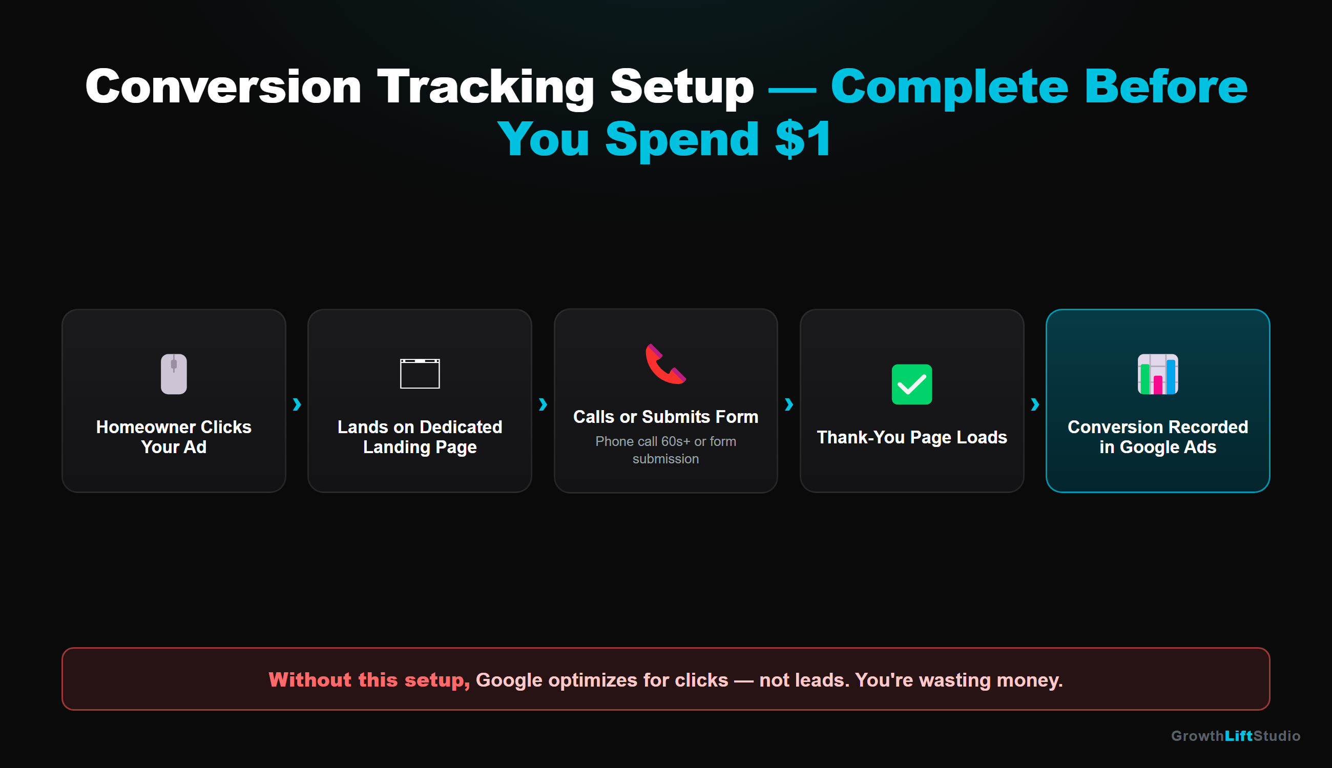 Conversion Tracking Setup — Complete Before You Spend $1