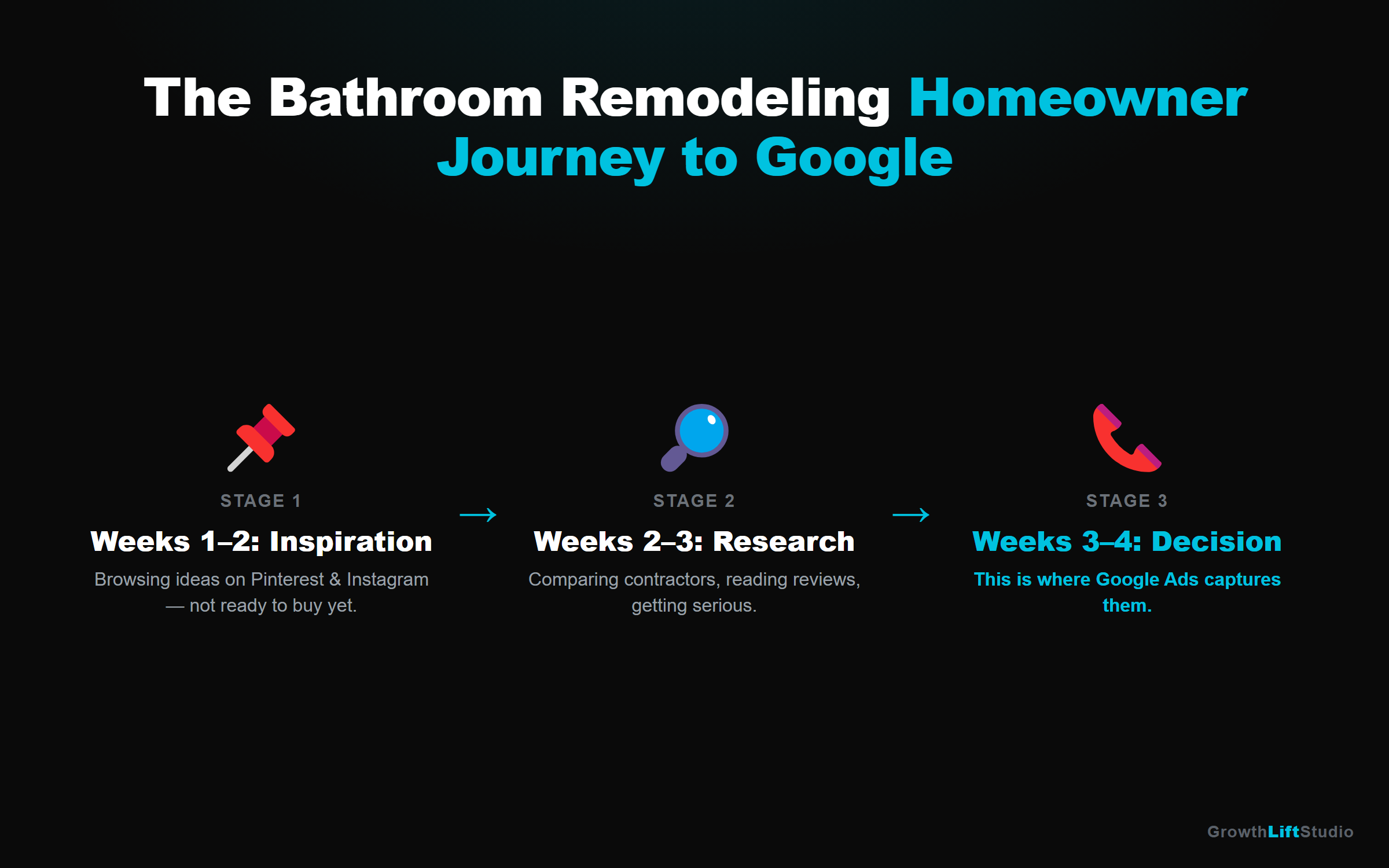 The Bathroom Remodeling Homeowner Journey to Google