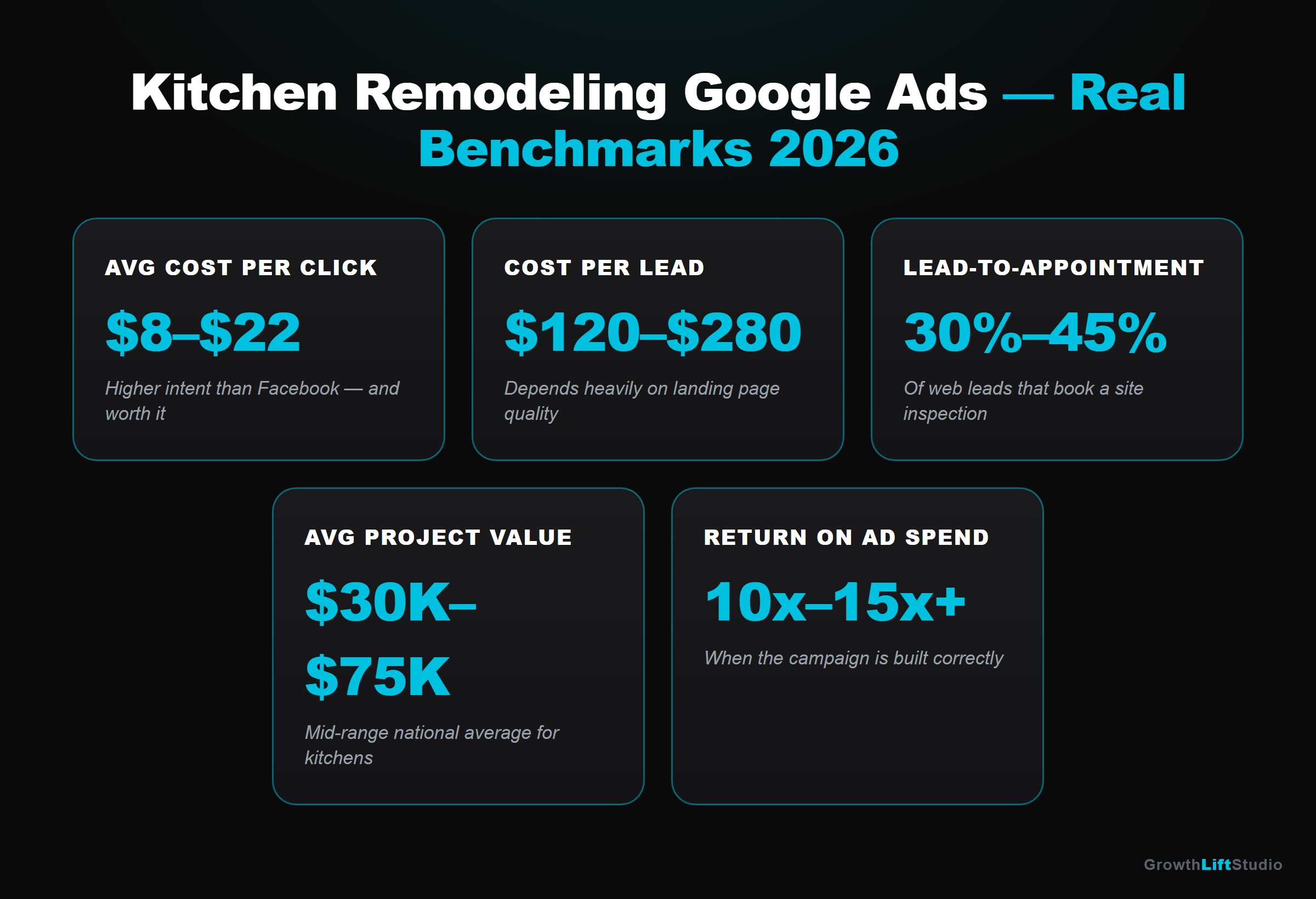 Google Ads benchmark stats for kitchen remodeling contractors — CPC, CPL, ROI