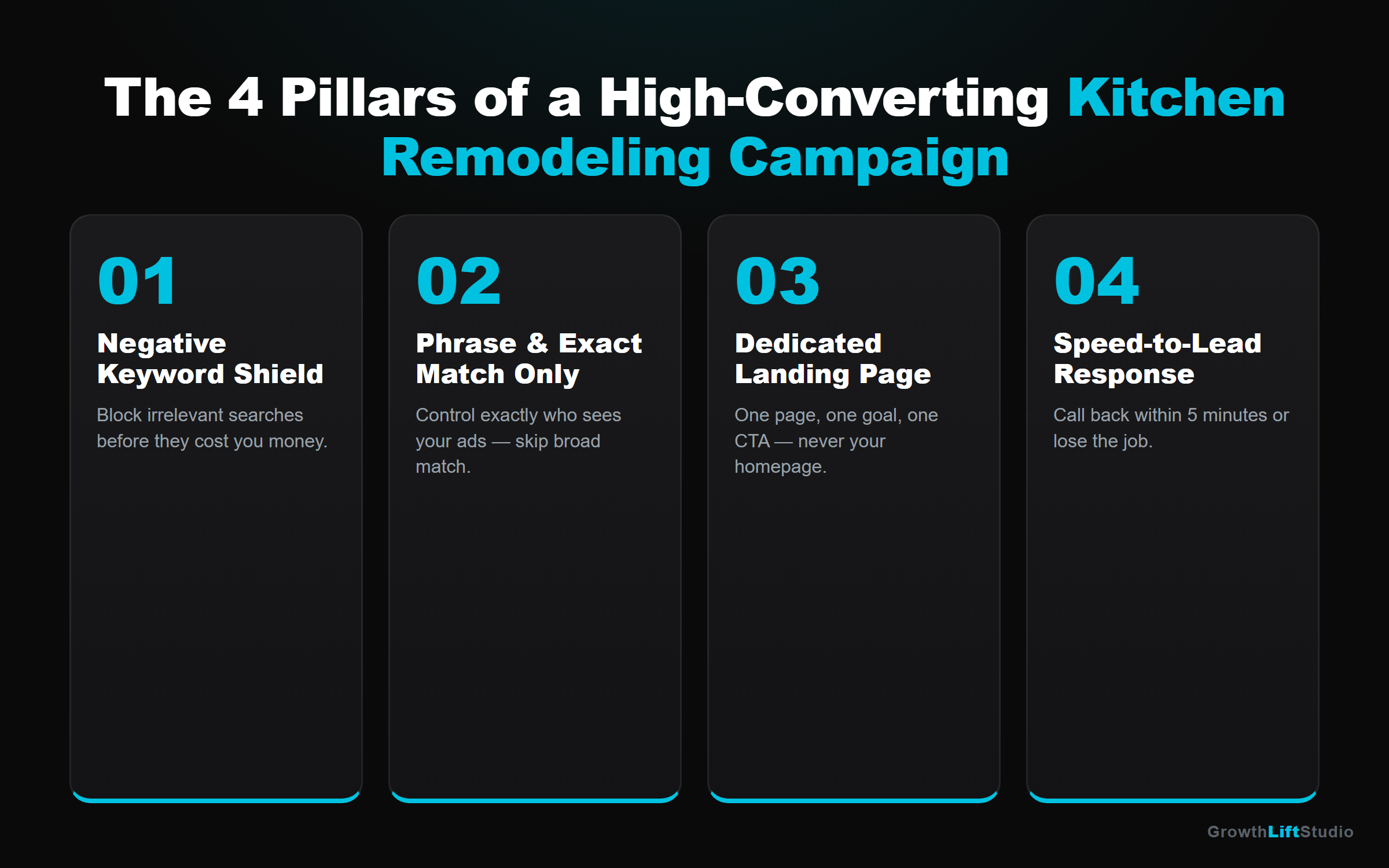 4 Pillars of a High-Converting Google Ads Campaign for Kitchen Remodeling Contractors