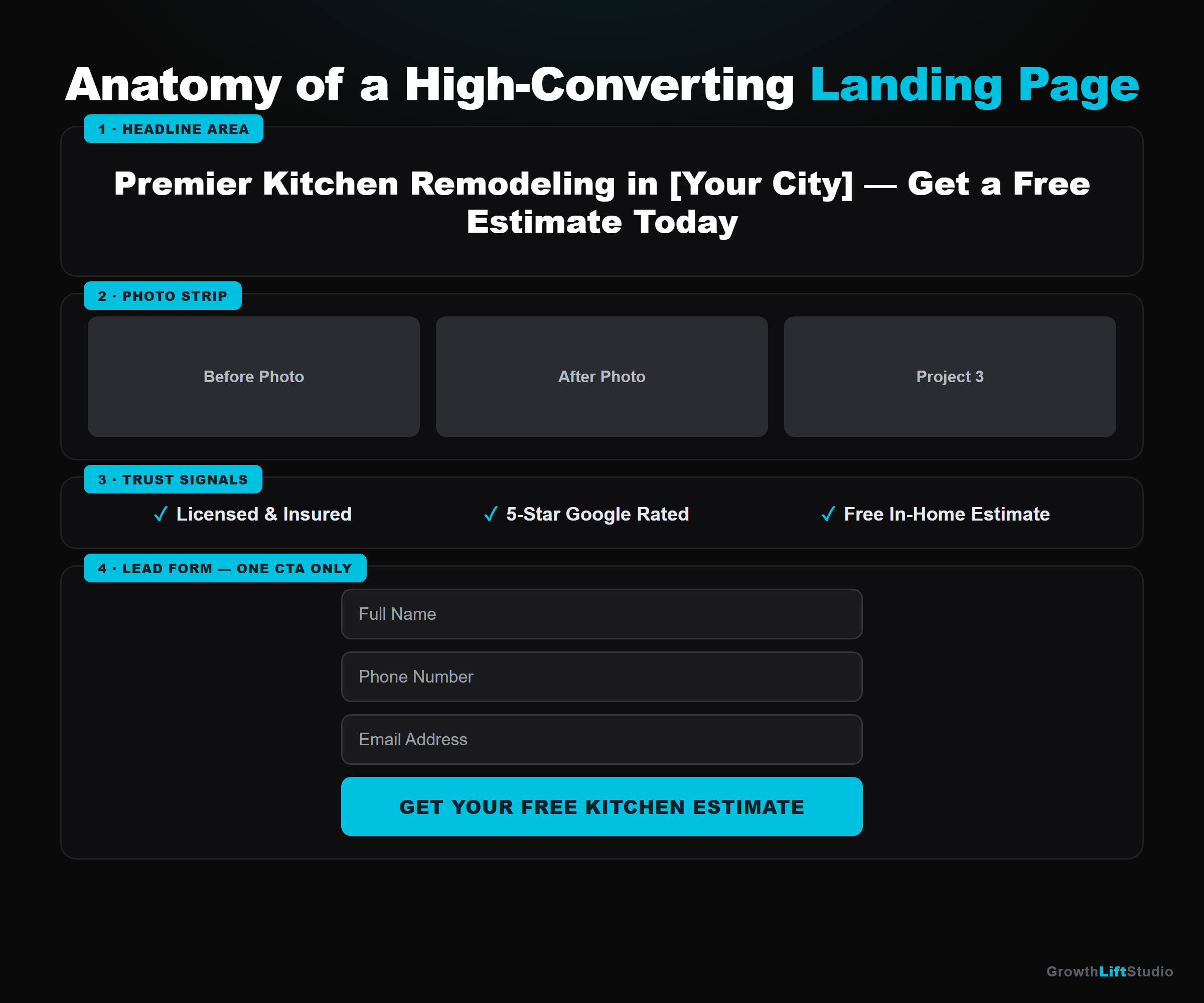 Wireframe mockup of a high-converting landing page for kitchen remodeling Google Ads