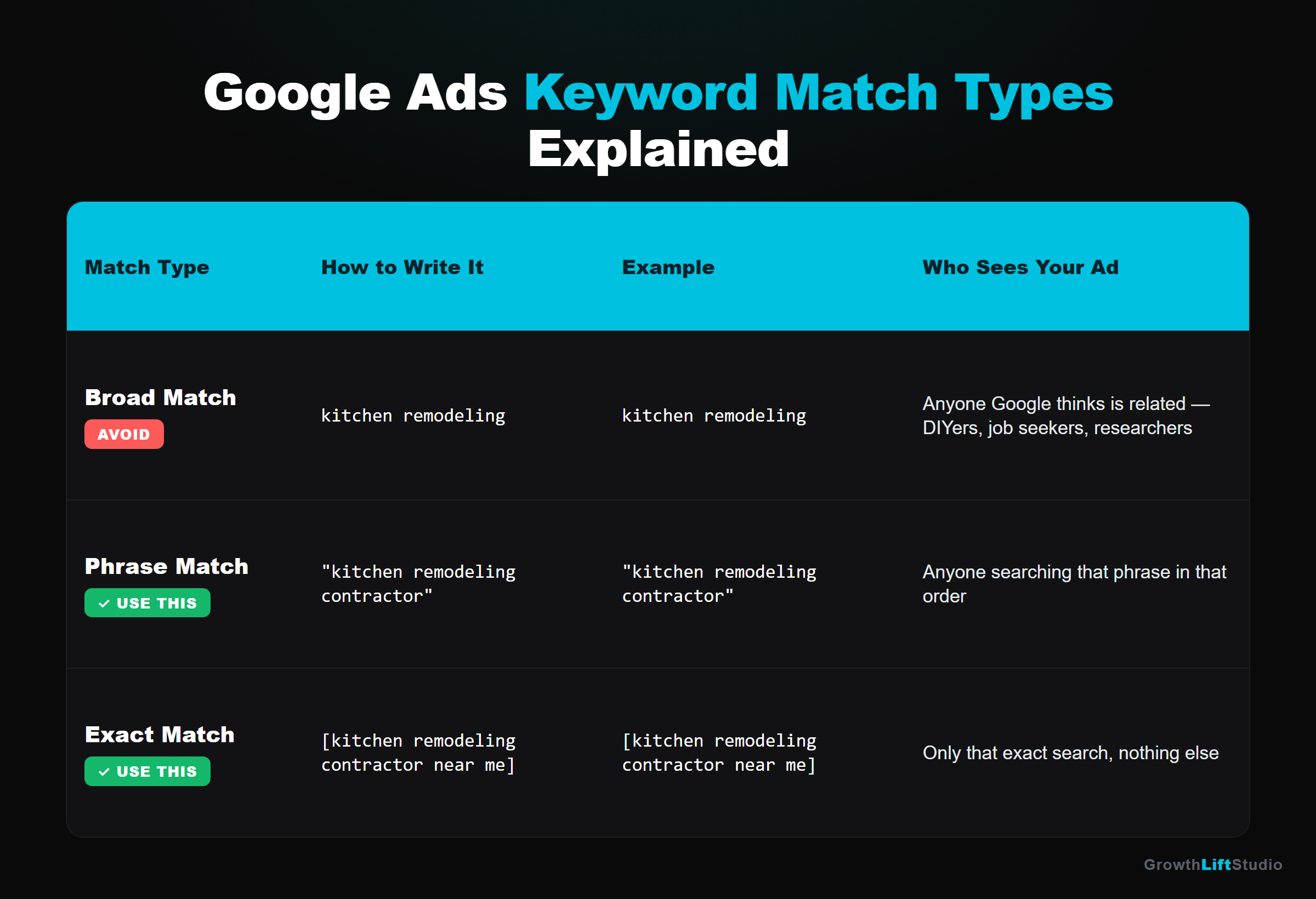 Google Ads Keyword Match Types Explained