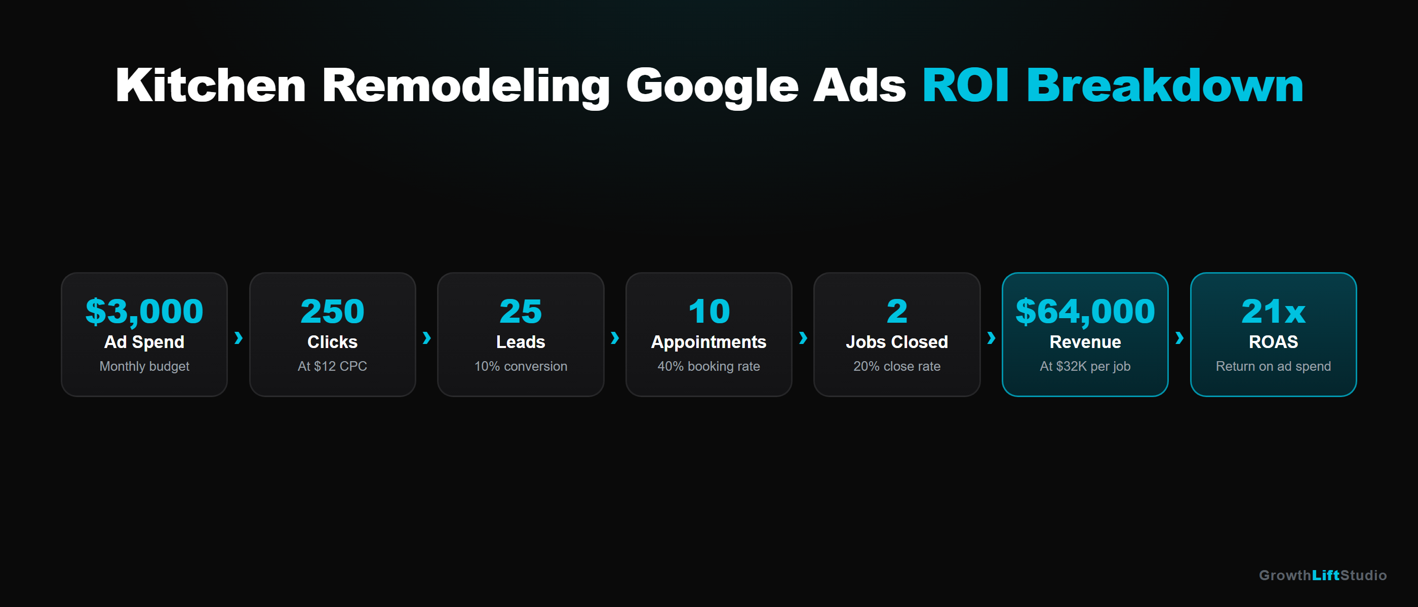 Google Ads ROI flow diagram — $3,000 ad spend to $64,000 revenue at 21x ROAS