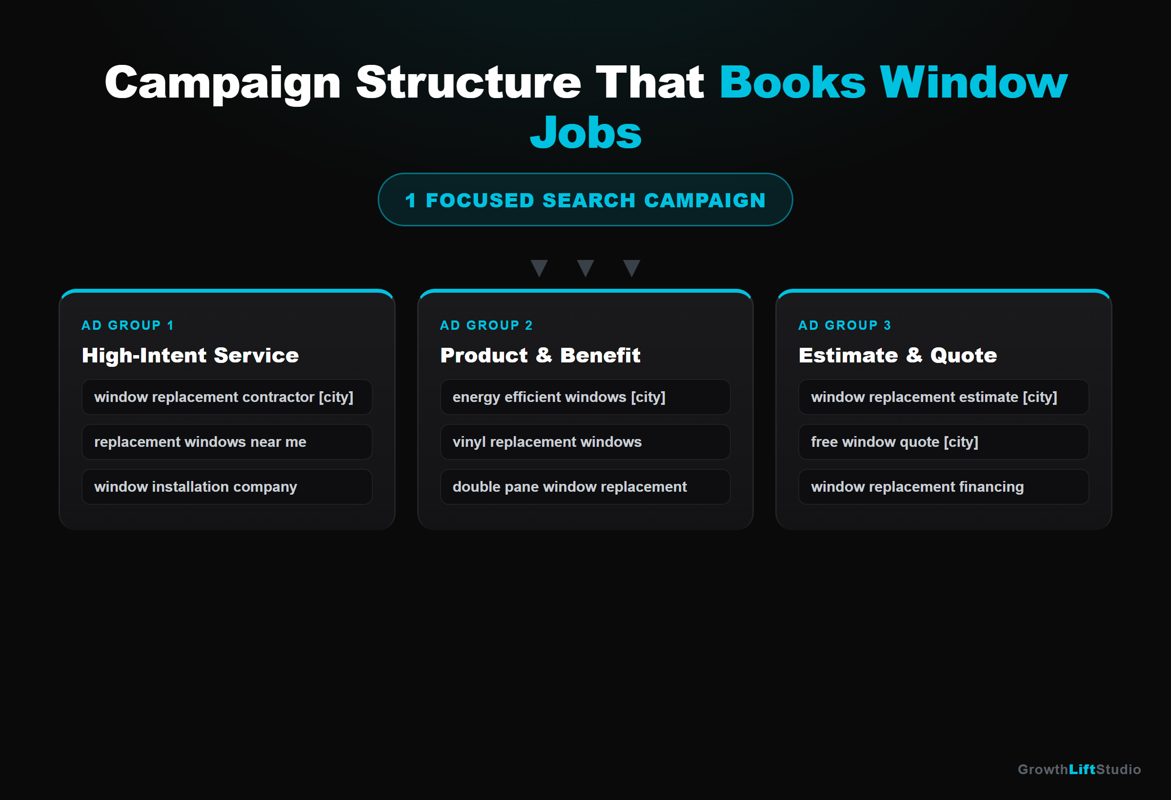 Google Ads campaign structure for window replacement — one focused search campaign split into three ad groups