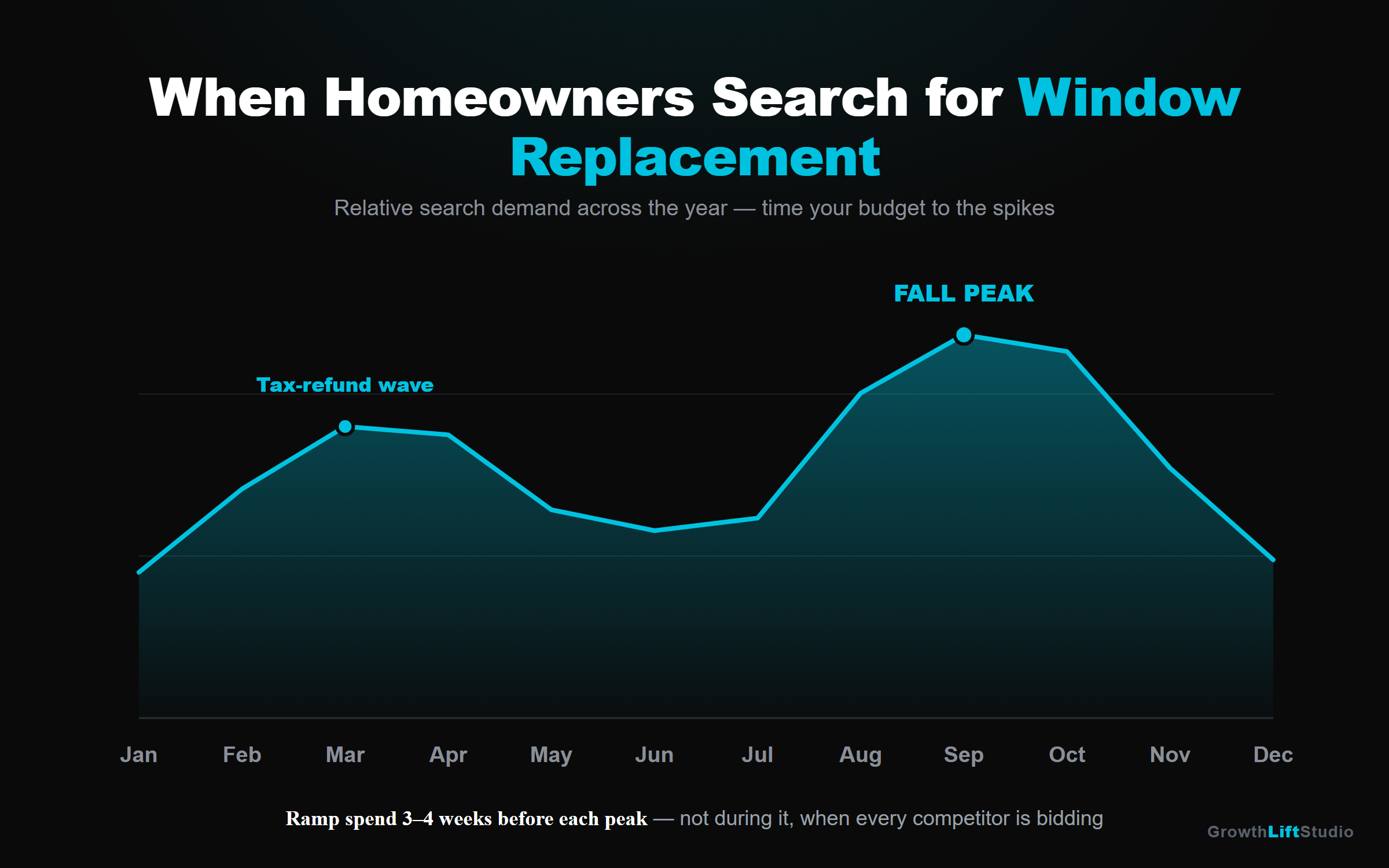 Seasonal search demand for window replacement peaks in fall (Aug–Oct) and again in tax-refund season (Feb–Apr)