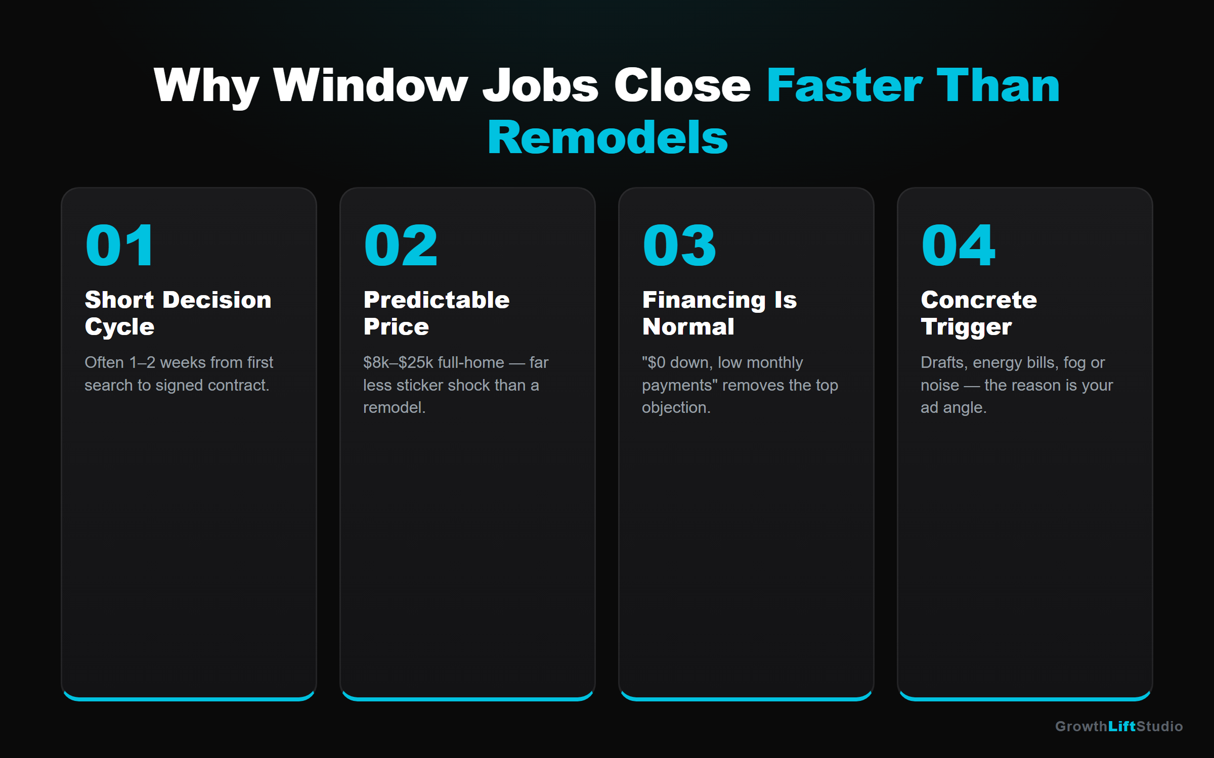 Why window replacement jobs close faster than kitchen or bathroom remodels